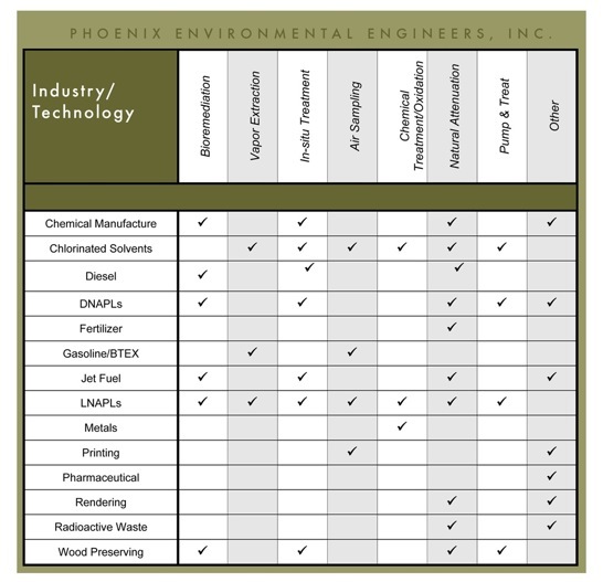 Table of industries remediated and technologies used